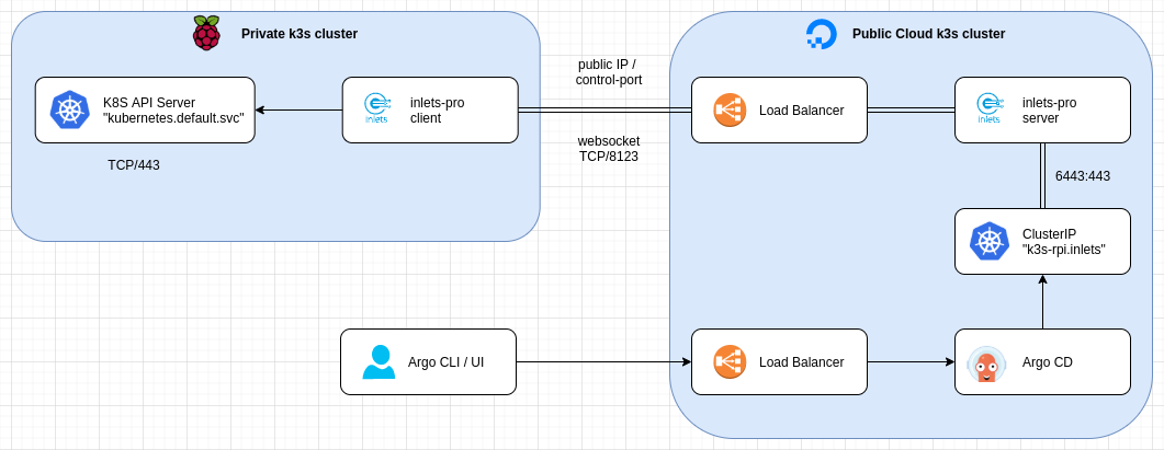 (Based on a diagram of inlets, by OpenFaas Ltd)