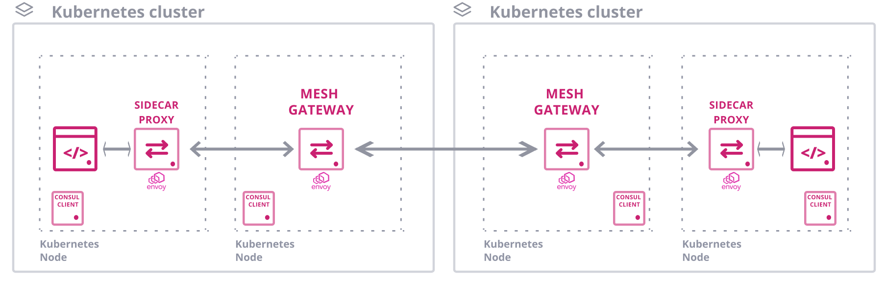 Secure Service Mesh Communication Across Kubernetes Clusters (source: HashiCorp Learn)