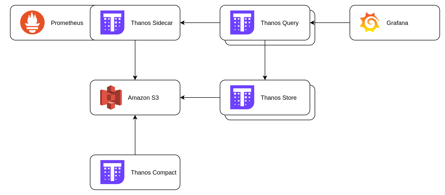 Thanos architecture