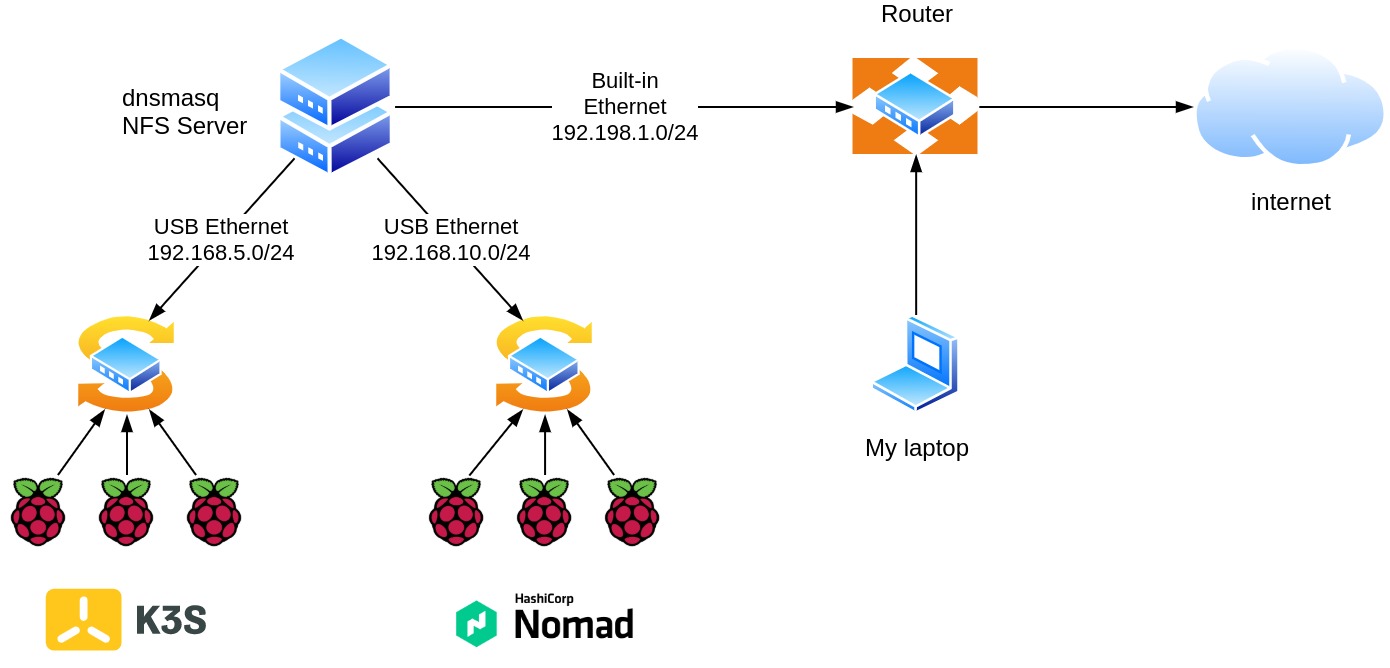 diagram displaying the network topology of my home lab