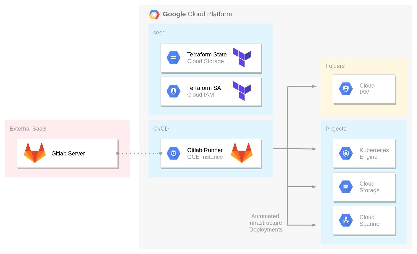 Deployment pipeline architecture